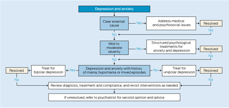 Anxiety Medication Chart