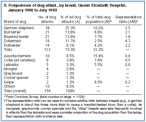 German Shepherd Dog Attack Statistics