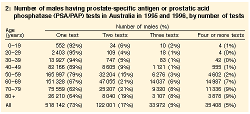 Psa by age table Sydney