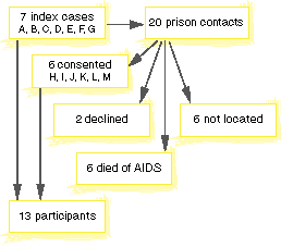 Fllow chart