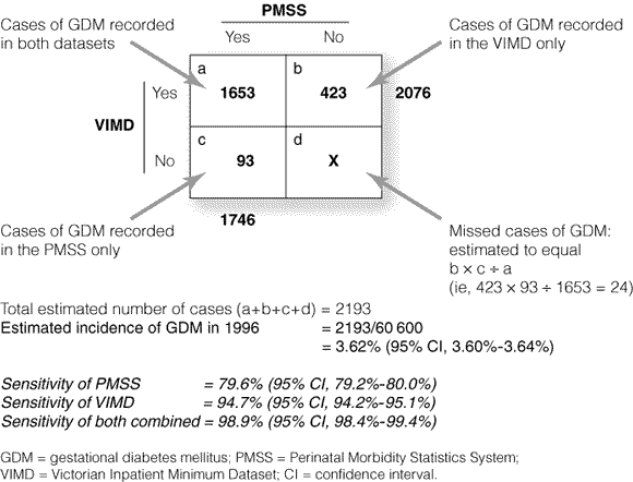 Gestational diabetes in Victoria in 1996: incidence, risk factors and ...