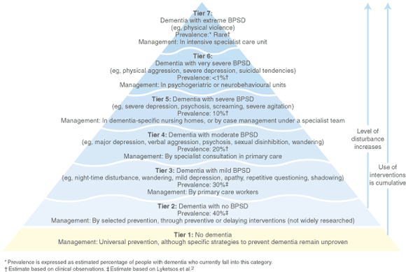 Seven Stages Of Dementia Chart