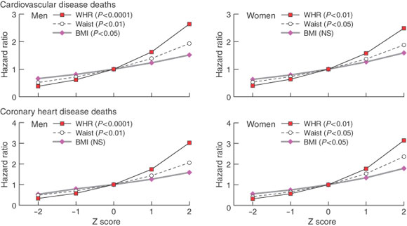 Waist Hip Ratio Is The Dominant Risk Factor Predicting