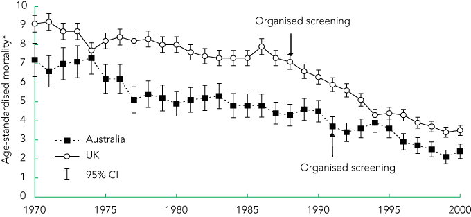 Cervical Cancer Screening Statistics Uk