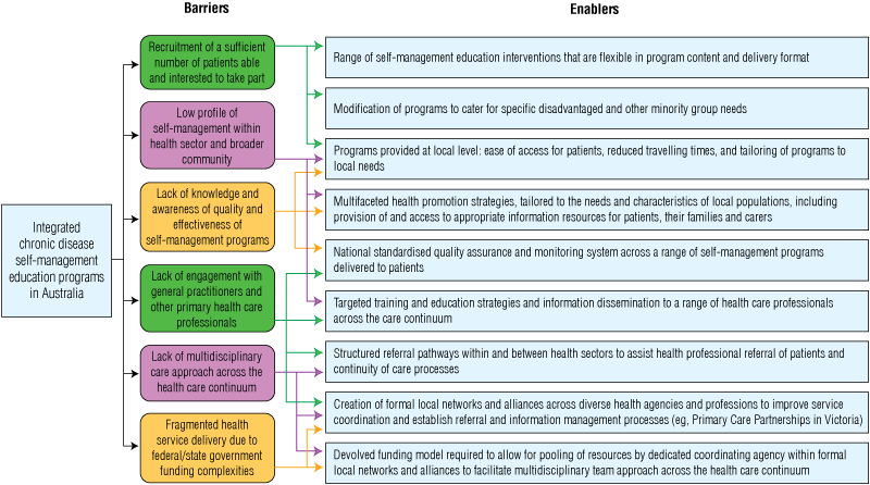 Chronic disease self-management education programs: challenges ...