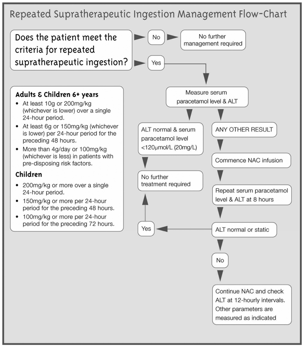 Paracetamol Overdose Chart