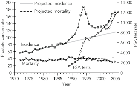 Psa Levels Chart Australia