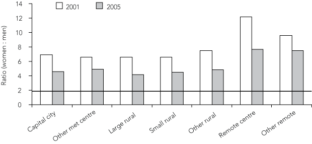 Population Rates Of Bone Densitometry Use In Australia