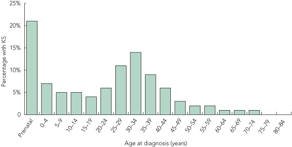 Klinefelter Syndrome Graph