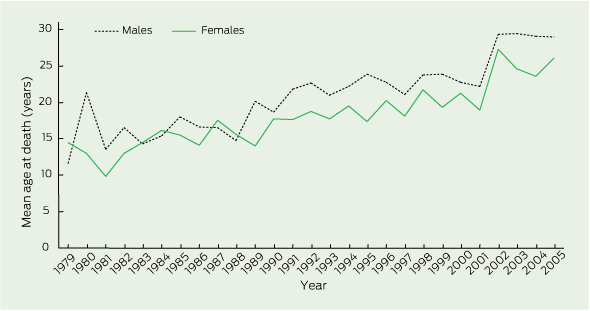 Cystic Fibrosis Life Expectancy Chart