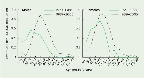 Cystic Fibrosis Life Expectancy Chart 2011