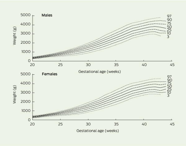 Birth Weight Percentile Chart Gestational Age