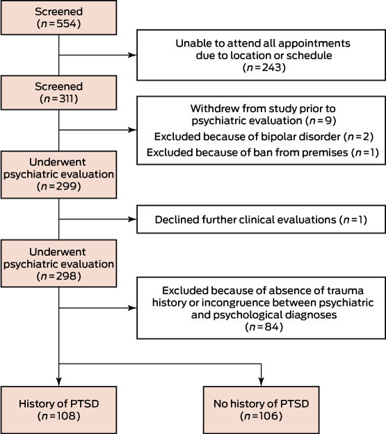 Ptsd Symptoms Chart