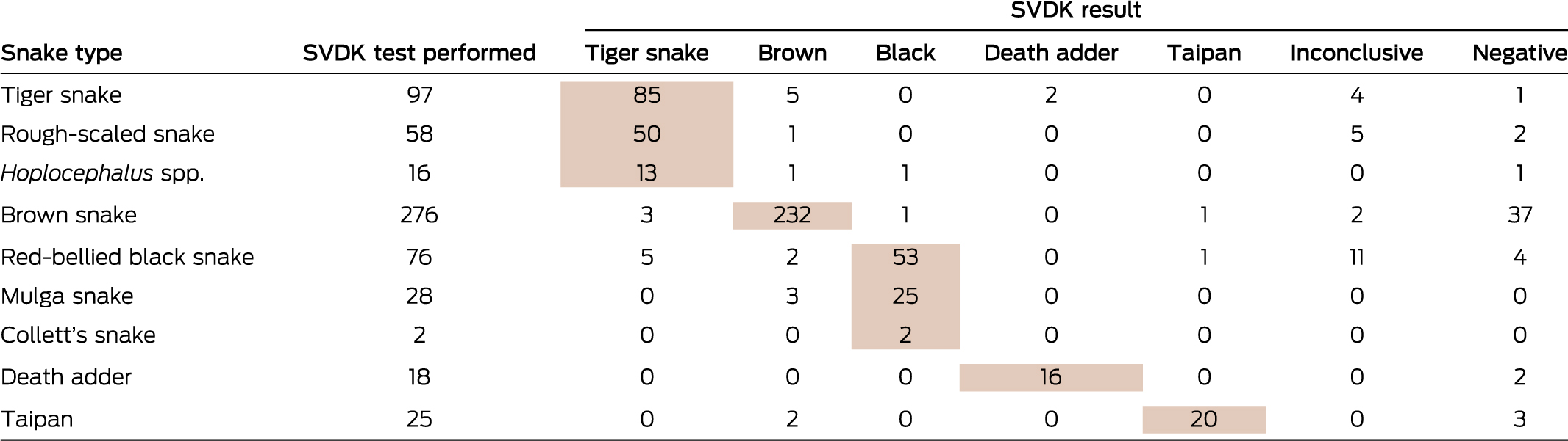 Snake Venom Toxicity Chart