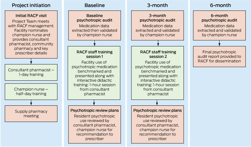 Psychiatric Medications Chart