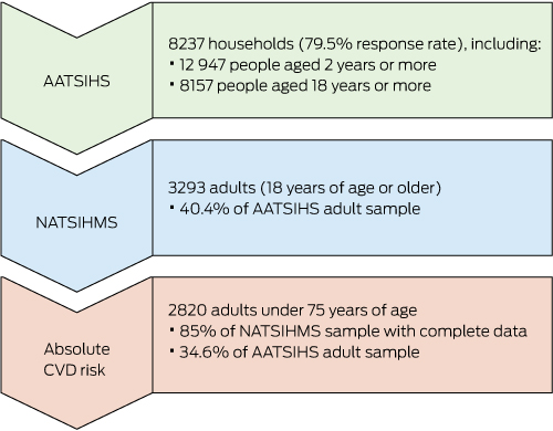 Absolute Cardiovascular Risk Assessment Chart