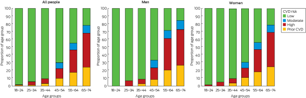 Absolute Cardiovascular Risk Assessment Chart