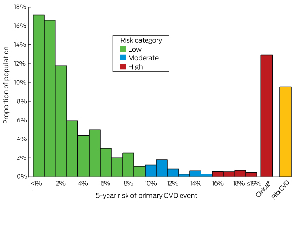 Absolute Cardiovascular Risk Assessment Chart