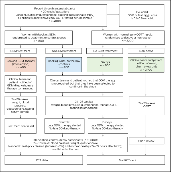 Gestational Diabetes Testing Chart