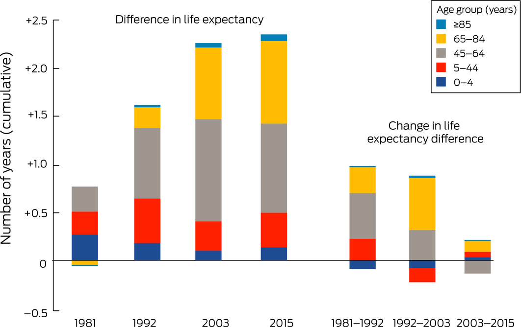 Obesity Life Expectancy Chart