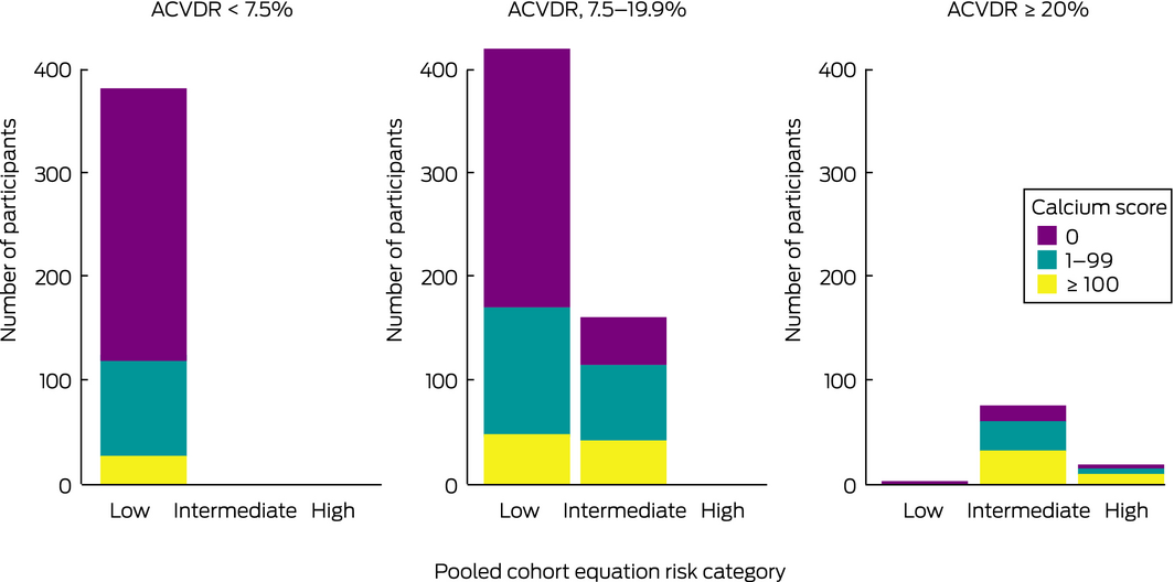 Coronary artery calcium scoring in cardiovascular risk assessment of people with family histories of early onset coronary disease | The Medical Journal of Australia
