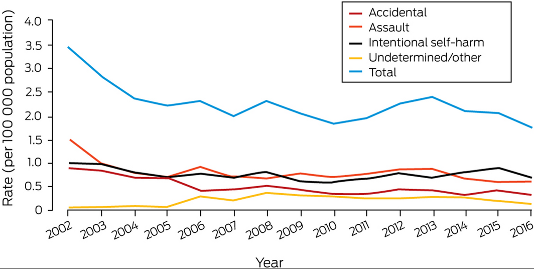 Gun violence in Australia, 2002–2016: cohort study | The Journal of